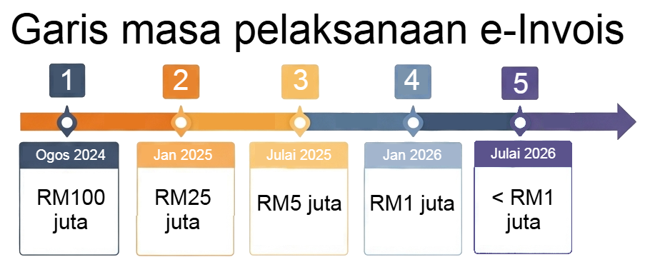 Garis masa pelaksanaan e-Invois Garis masa pelaksanaan e-Invois